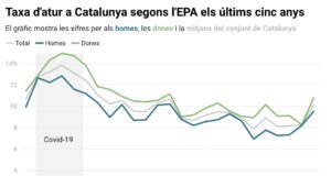 Catalunya supera el 10% d’aturats per primer cop en tres anys i assoleix un total de 435.600 persones sense feina