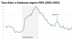 L’atur creix fins al 10,12% en el primer trimestre i els desocupats s’incrementen fins als 435.600 a Catalunya